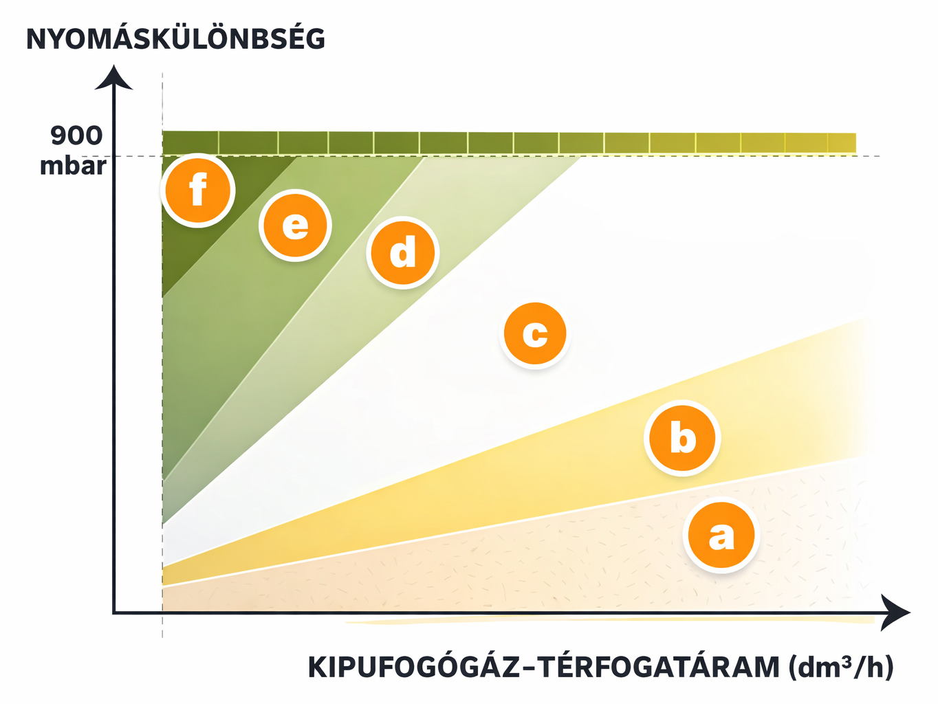 részecsekszűrő térfogatáram-nyomáskülönbség